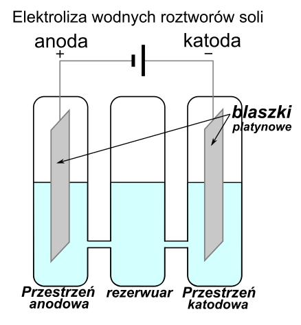 elektroliza---teoria - rysunek-2