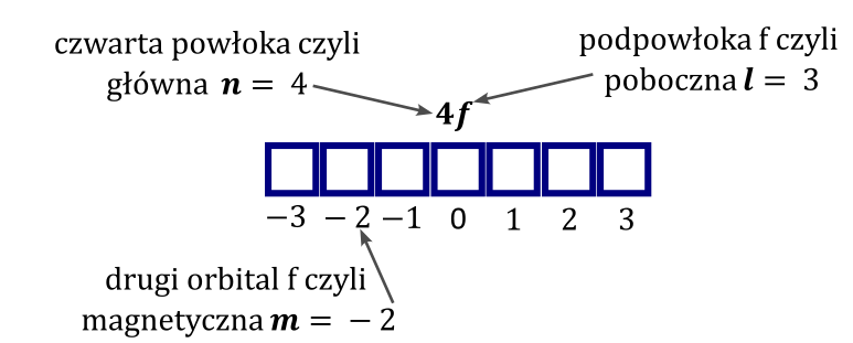 liczby-kwantowe - rysunek-1