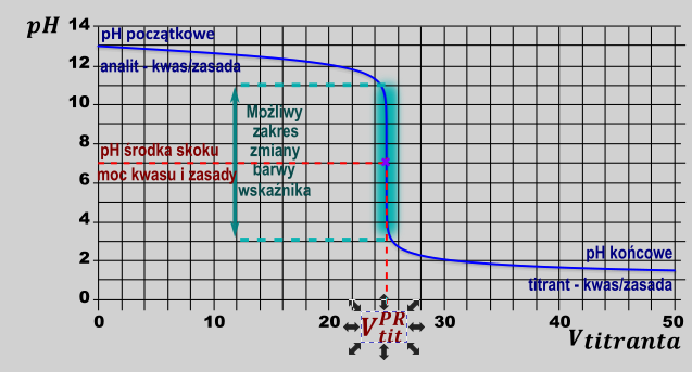 miareczkowania - rysunek-10