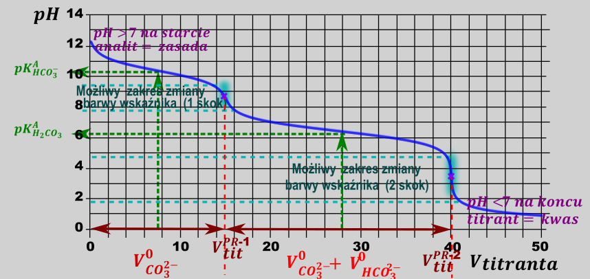 miareczkowania - rysunek-11