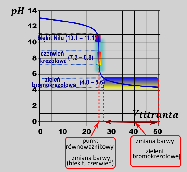 miareczkowania - rysunek-9
