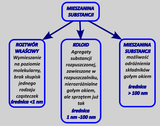 podzia-mieszanin-związkw - rysunek-1