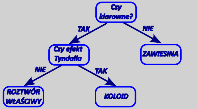 podzia-mieszanin-związkw - rysunek-2