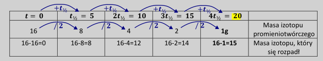 promieniotworczosckinetyka - rysunek-2