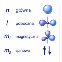 Liczby kwantowe